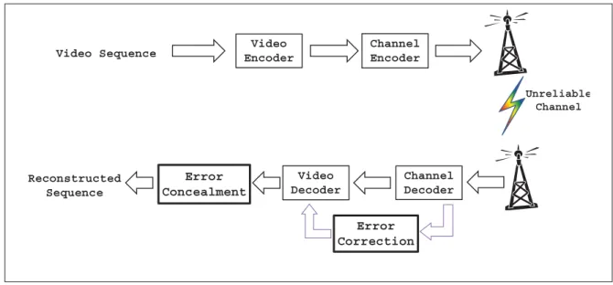 Figure 2.1 Illustration of the error concealment and error correction implementation in a real-time video transmission system.