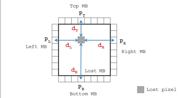 Figure 2.2 Bilinear interpolation by four nearest pixels located in the neighboring undamaged blocks (Xiu et al., 2006).