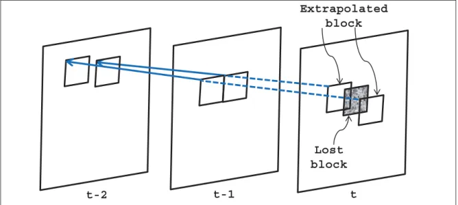 Figure 2.7 Motion vector extrapolation illustration (Peng et al., 2002).