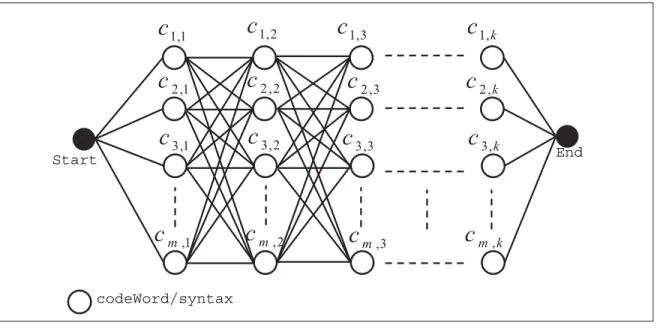 Figure 2.11 Trellis representation of the corrupted packet. c i, j represents the j-th codeword/syntax in i-the path.