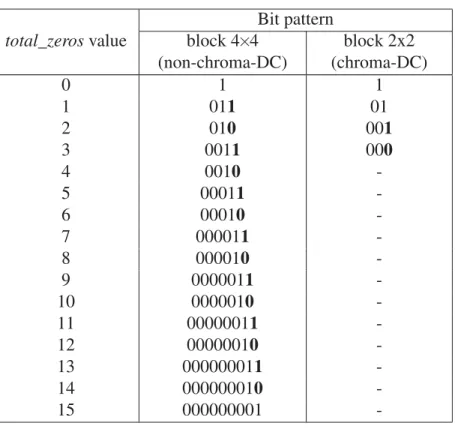 Table 3.4 NDBs of the total_zeros syntax element as TC=1.