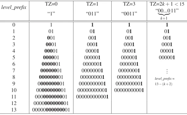 Table 3.6 NDBs of the level_preﬁx syntax element based on different value of TZ, if and only if coeff_token=(0,1).