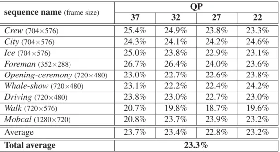 Table 3.11 Average percentage of “known–NDBs” on frame index 44 for different sequences and different QP values.