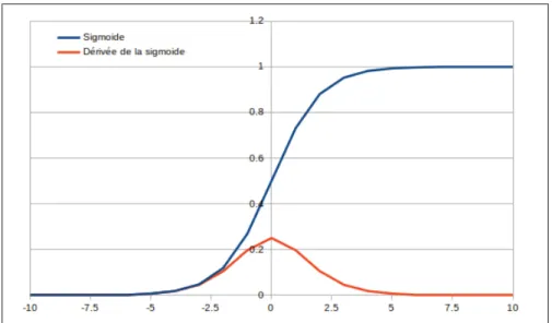 Figure 1.8 Graphe de la fonction sigmoïde et sa dérivée