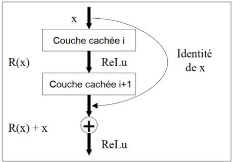 Figure 1.9 Schéma d’un bloc résiduel inspiré de He et al. (2016)