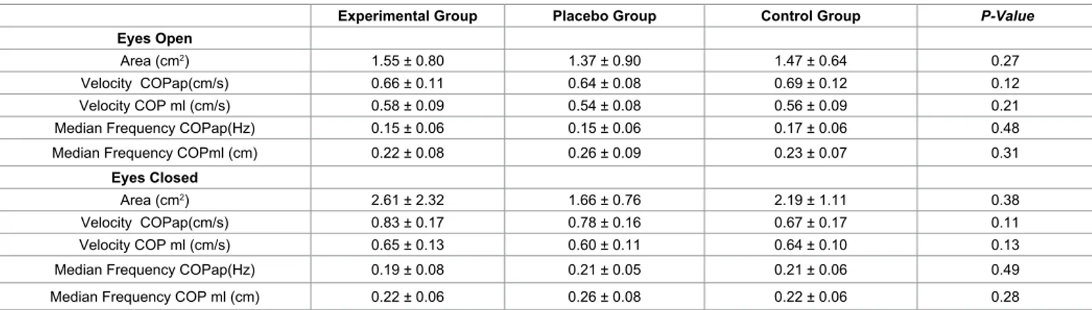 Table 2: Comparison between the three groups on postural stability task during the two conditions (eyes open and eyes closed) before manipulation of joint.