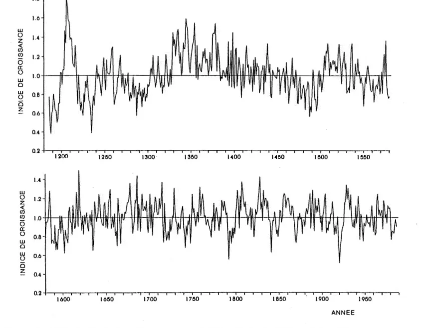 Figure  1.3  Chronologie  standardisée  par  régressions  polynomiales  pour  38  cèdres  blancs  sur  sites  xériques  au  lac  Duparquet  (1186-1987)