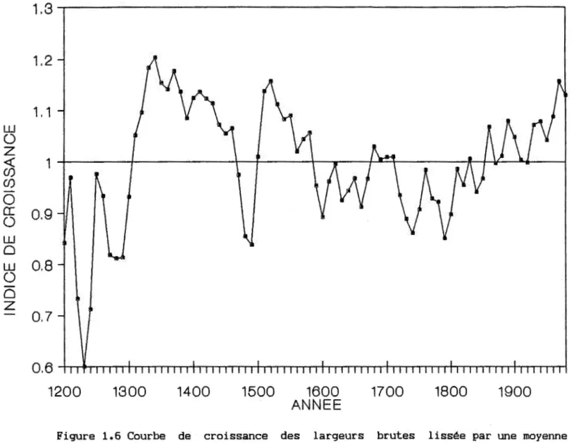 Figure  1.6  Courbe  de  croissance  des  largeurs  brutes  lissée  par  une  moyenne  mobile  de  20  ans  déplacée  par  sauts  de  10  ans