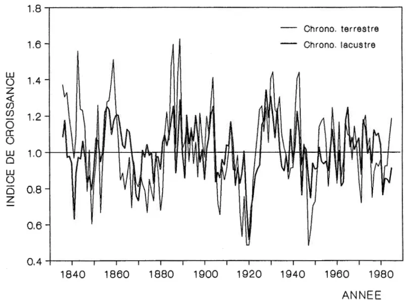 Figure  1.7  Comparaison  entre  la  chronologie  maftresse  du  lac  Duparquet  et  une  autre  chronologie  distante  de  14  km  (1836-1986)