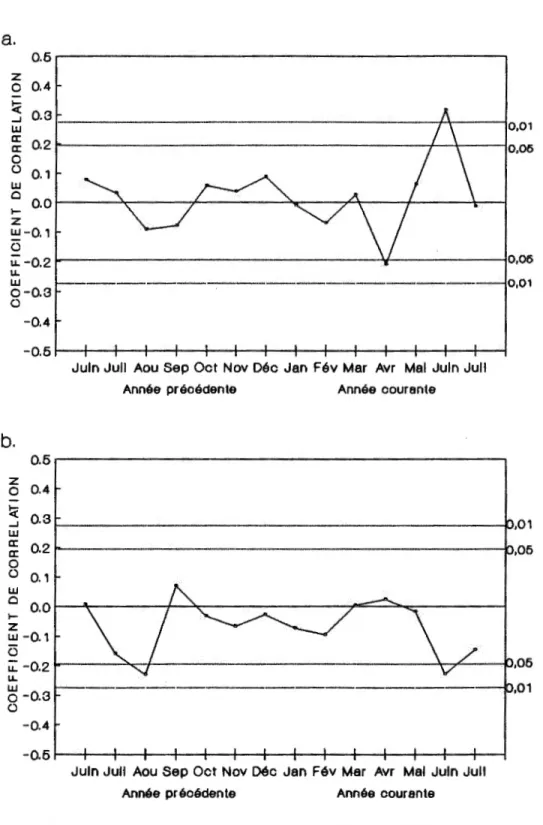 Figure  1.9  Fonction  de  corrélation  pour  la  chronologie  résiduelle  (a.  précipitation,  b