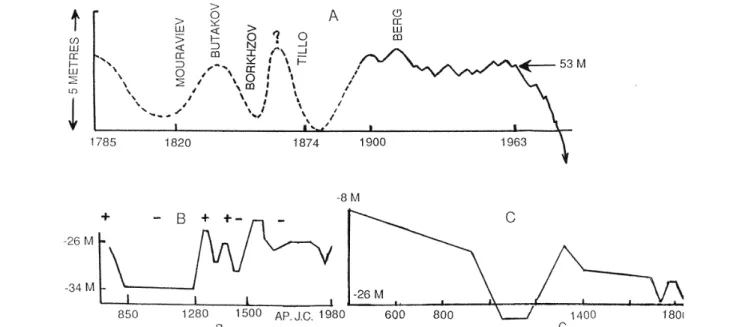 Fig. 6 Evolution du niveau de la Caspienne et de l'Aral, d'après diverses sources. A : Aral ; B et C : Caspienne