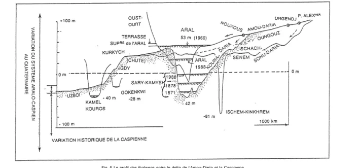 Fig. 5 Le profil des thalwegs entre le delta de l'Amou-Daria et la Caspienne.