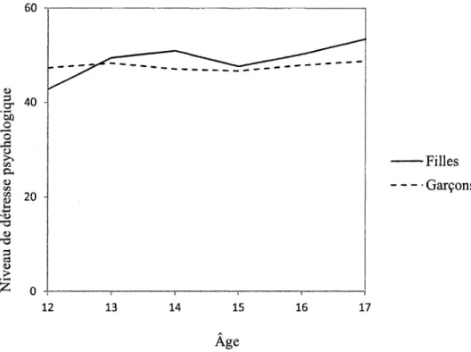 Figure 1. Effet d'interaction entre l'âge et le sexe quant au niveau de détresse psychologique.