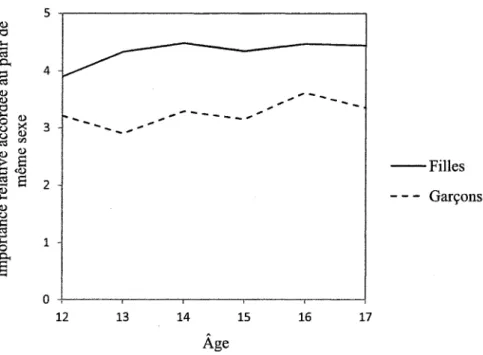 Figure 2. Effet d'interaction entre l'âge et le sexe quant à l'importance relative accordée au pair de même sexe.