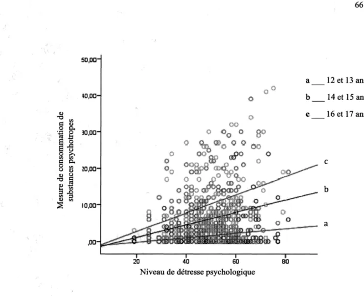Figure 5. Interaction entre la détresse psychologique et la consommation de substances psychotropes en fonction de l'âge des adolescents.