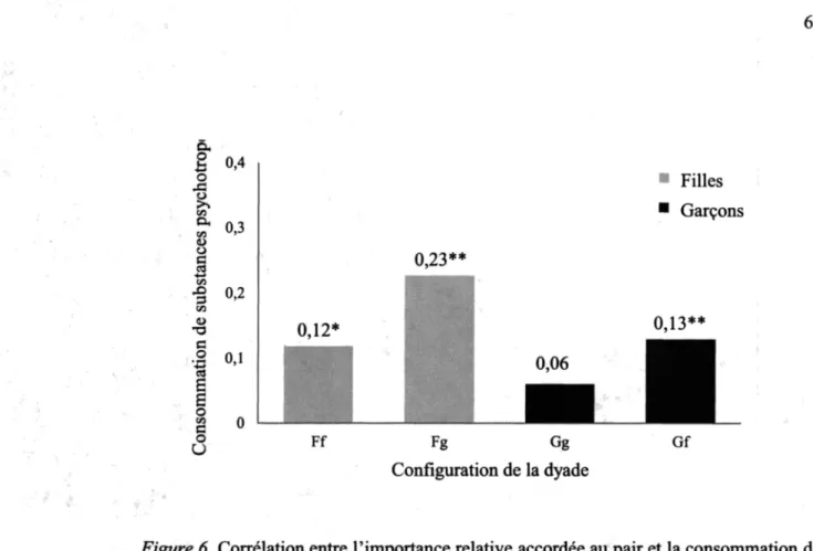 Figure 6. Corrélation entre l'importance relative accordée au pair et la consommation de substances psychotropes selon la configuration de la dyade