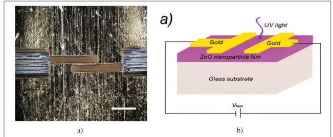 Figure 0.6 (a) ZnO UV photodetector with elektrospun nanowires (Liu et al., 2014) and (b) UV photodetector utilizing colloidal ZnO nanoparticles (Jin et al.,