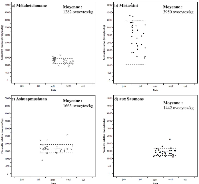 Figure 5. La fécondité (nombre d’ovocytes par kilogramme de poisson) des ouananiches en migration dans les  rivières Métabetchouane (a), Mistassini (b), Ashuapmushuan (c) et aux Saumons (d) en fonction de la date de  capture,  de  2009  à  2011