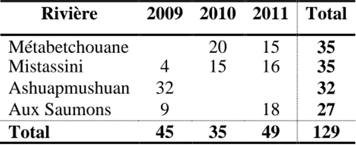 Tableau 1. Nombre de gonades prélevées sur des géniteurs de ouananiche dans les rivières Métabetchouane,  Mistassini, Ashuapmushan et aux Saumons, de 2009 à 2011