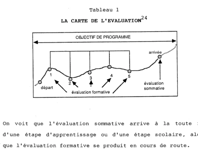 Tableau  1  LA  CARTE  DE  L'EVALUATION 24  OBJECTIF DE  PROGRAMME  arrivée  ...•••••  o··  i évaluation  sommative  .