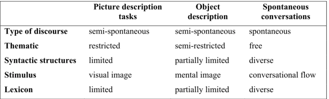 Table 0.1    Discourse characteristics of the tasks employed for the assessment of  connected speech in AD in this dissertation