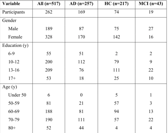 Table 2.2    Distribution of interviews used for experimentation  Variable  All (n=517)  AD (n=257)  HC (n=217)  MCI (n=43) 
