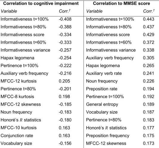 Table 2.4    Correlations* of features with the severity of cognitive  impairment and with the MMSE 