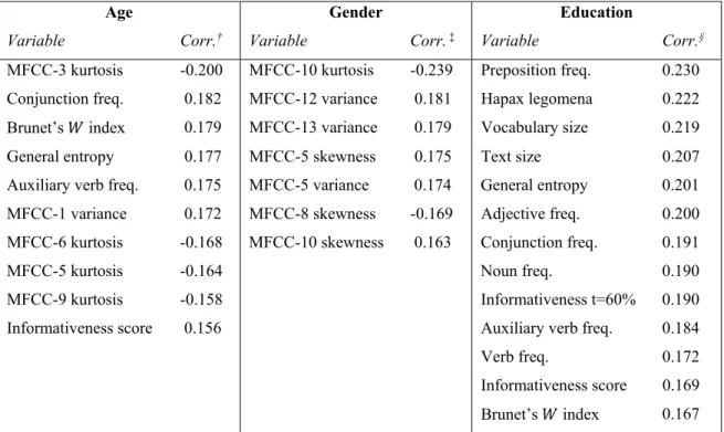 Table 2.5    Correlations* of features with sociodemographic variables 