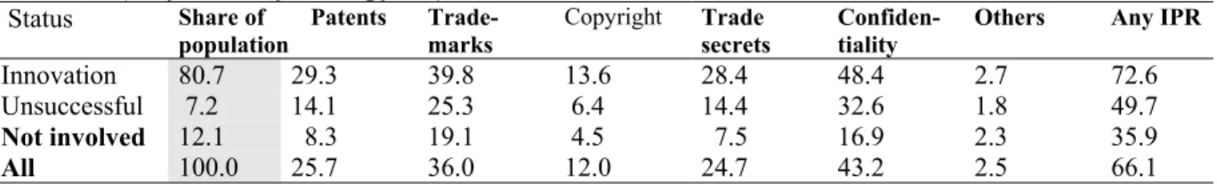 Table I.  Use of intellectual property by innovators and all manufacturing firms, 1989-1991   (% of firms*) 