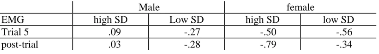 Table 1: Correlations between objective (EMG difference scores for trial five and post- post-test) and self-report (“feeling tense during the experiment”) measures of relaxation