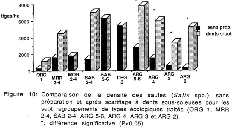 Figure  10:  Comparaison  de  la  densité  des  saules  (Sa/ix  spp.),  sans  préparation  et  après  scarifiage  à  dents  sous-saleuses  pour  les  sept  regroupements  de  types  écologiques  traités  (ORG  1,  MAR  2-4,  SAS  2-4,  ARG  5-6,  ARG  4,  