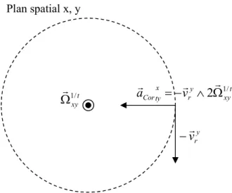 Figure 2 : accélération d’inertie de Coriolis 