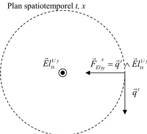Figure 4 : force électrique  Nota 1 