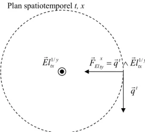 Figure 4 : force électrique  Nota 1 