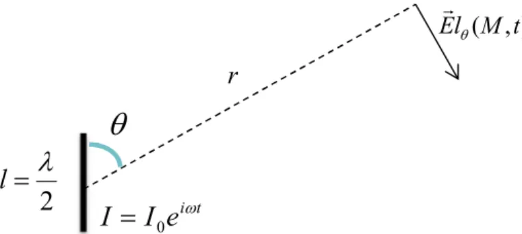 Figure 1 : antenne radioélectrique demi-onde 
