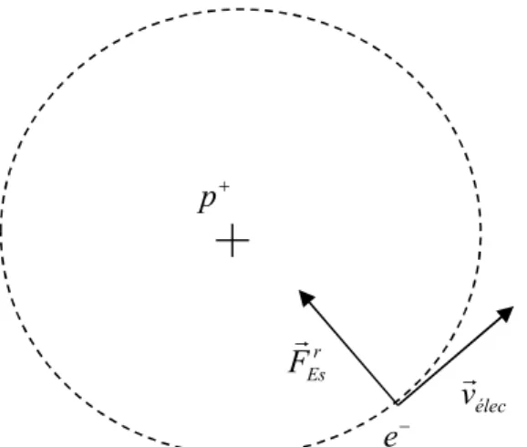 Figure 2 : électron « stabilisé » par une force électrostatique et par un mouvement de rotation autour  du proton (l’indice 