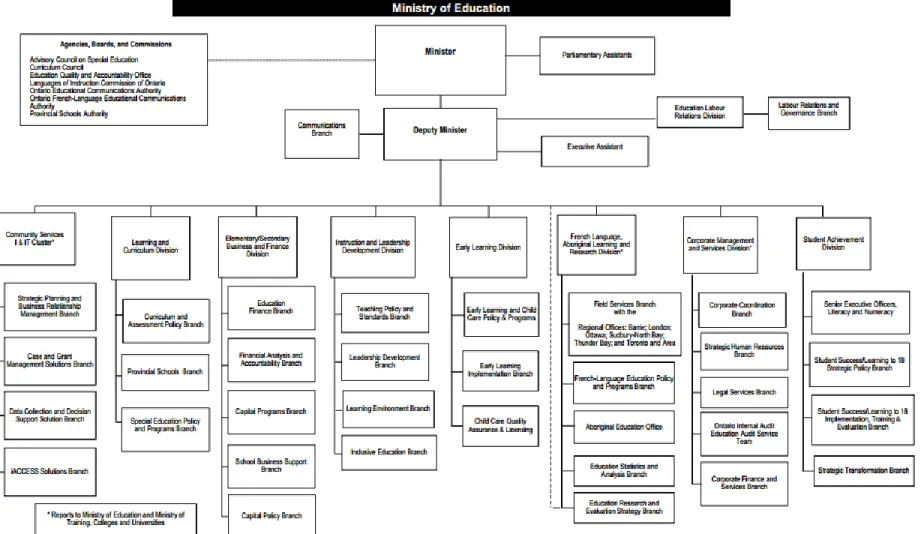 Figure 1 - Ministry of Education Organizational Chart 