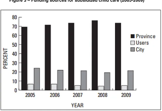 Figure 3 – Funding sources for subsidized child care (2005-2009) 