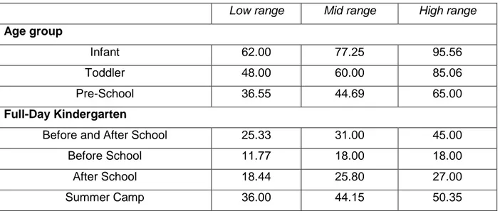 Table 2 – 2013 Daily Public Fees in Toronto 