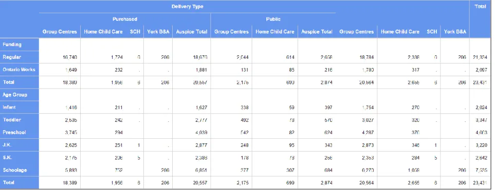 Table 3 – Subsidized child care places in Toronto: Delivery Type (September 2013)  