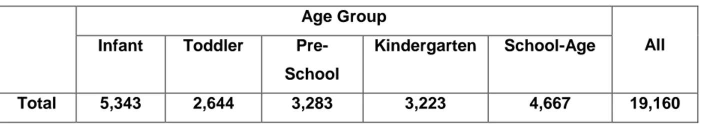 Table 4 – Subsidized child care places in Toronto: Age Group (September 2013) 