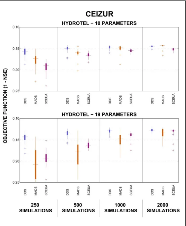 Figure 4.2. Final 1 −  results from optimizations by DDS, MADS and SCE-UA   for the calibrations of HYDROTEL 10 and HYDROTEL 19 on the Ceizur watershed  