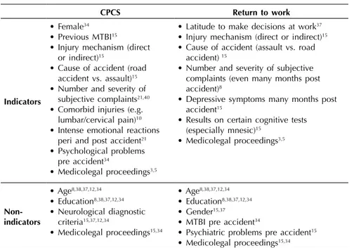 TABLE 2 Prognostic factors CPCS Return to work Indicators • Female 34 • Previous MTBI 15