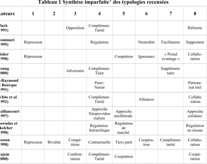 Tableau 1 Synthèse imparfaite 7  des typologies recensées