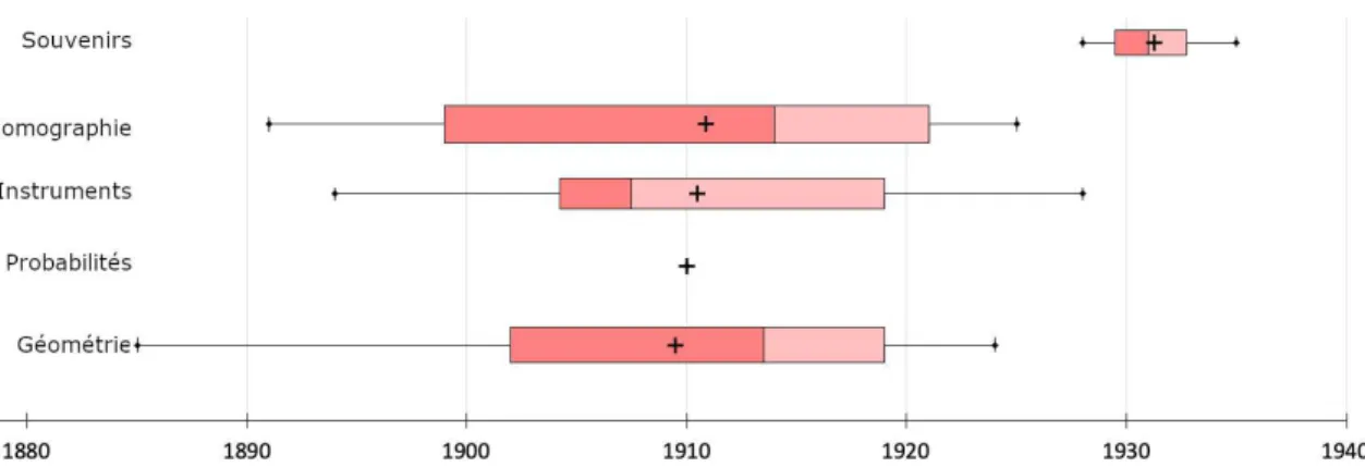 Figure 1.2 – Diagrammes de Tuckey des livres publiés par d’Ocagne en fonction du domaine et de la date