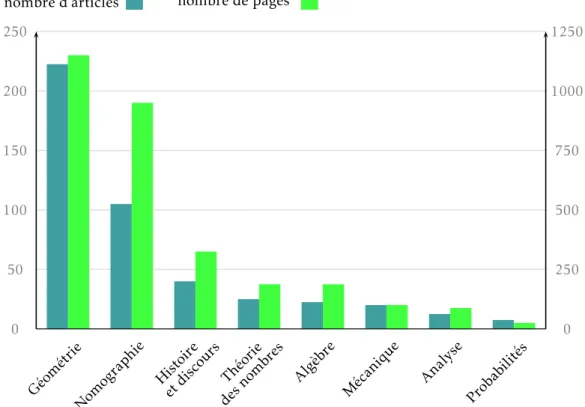 Figure 1.5 – Diagramme en bâtons du nombre d’articles publiés par d’Ocagne en fonction des domaines scientifiques