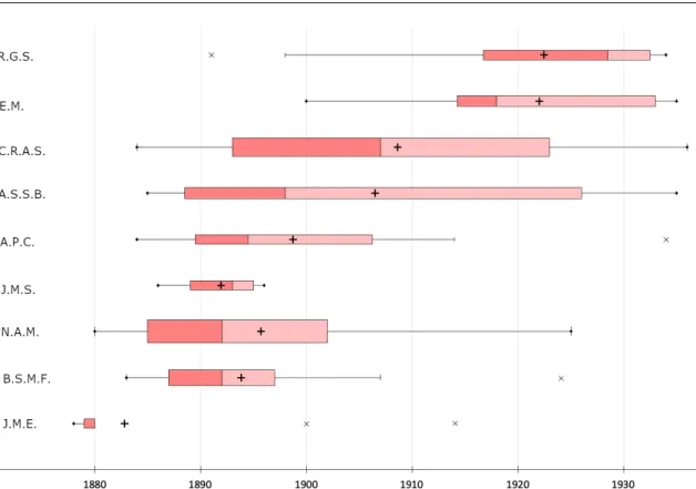 Figure 1.8 – Diagrammes de Tuckey des journaux en fonction des années