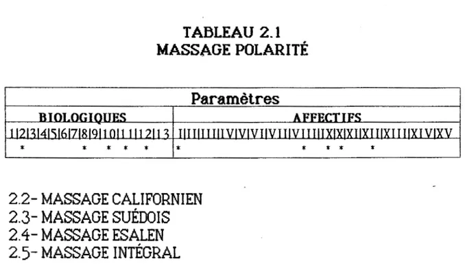 TABLEAU  2.1  MASSAGE POLARITÉ  Paramètres  *  *  *  *  *  *  2.2- MASSAGE CALIFORNIEN  2.3- MASSAGE SUÉDOIS  2.4- MASSAGE ESALEN  2.5- MASSAGE INTÉGRAL  *  *  *  * 