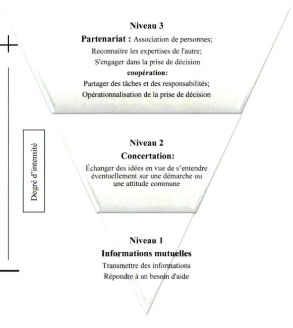 Figure 2. Les types de collaboration