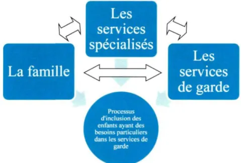 Figure 4. Les différents acteurs dans le processus d'inclusion des enfants ayant des besoins particuliers